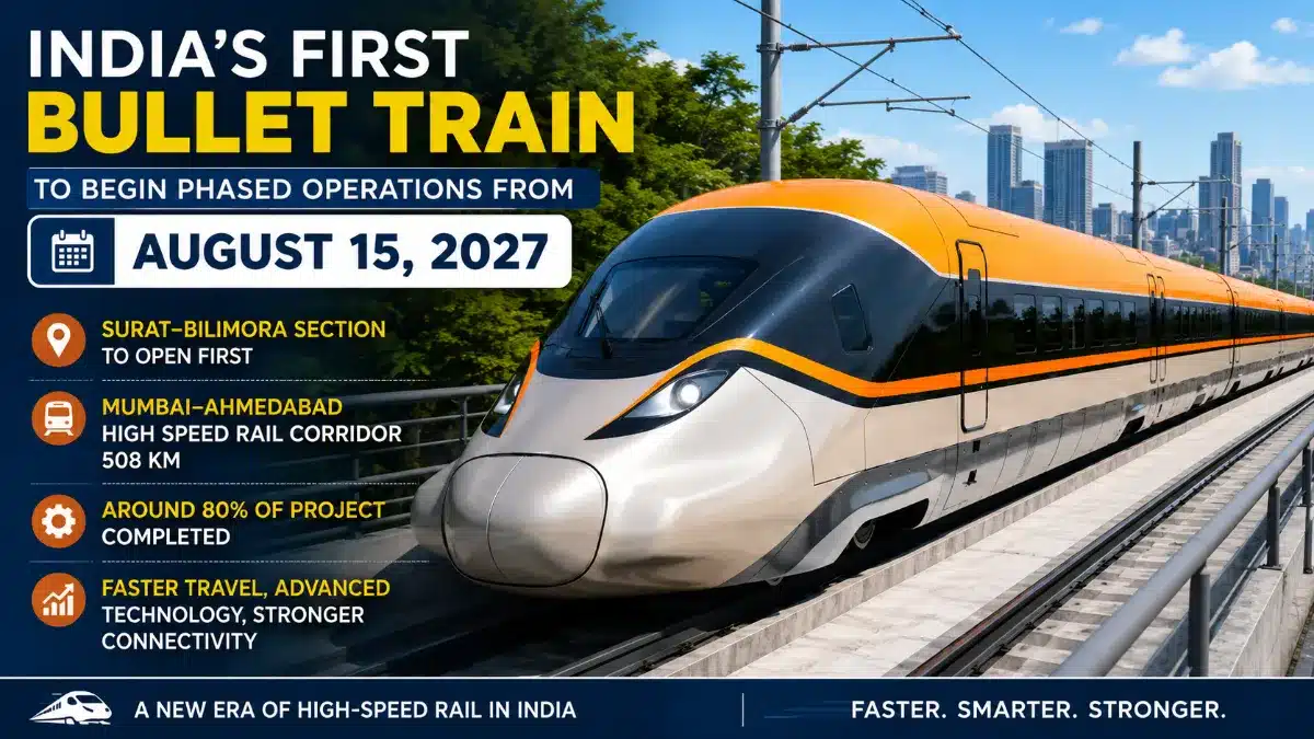 India's First Bullet Train to Start Phased Operations from Aug 15, 2027 | भारत की पहली बुलेट ट्रेन का चरणबद्ध संचालन 15 अगस्त, 2027 से